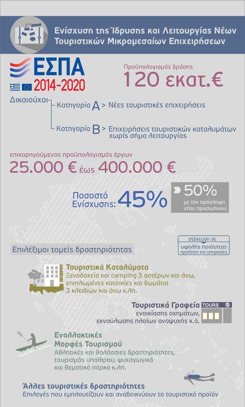 ΕΣΠΑ Χρηματοδότηση Τουριστικών Επιχειρήσεων
